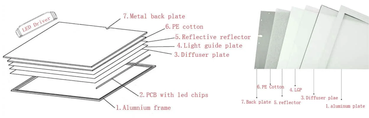 Elementy panelu: zasilacz LED; 1 — rama aluminiowa; 2 — płytka PCB z diodami; 3 — dyfuzor; 4 — płyta prowadząca światło; 5 — arkusz odbijający; 6 — pianka PE; 7 — metalowa płyta tylna.