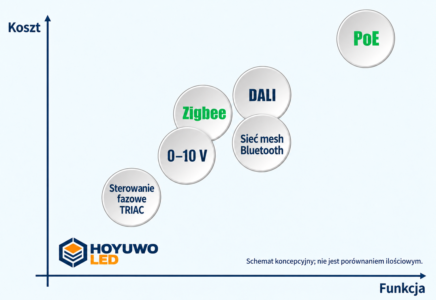 Inteligentne oświetlenie LED